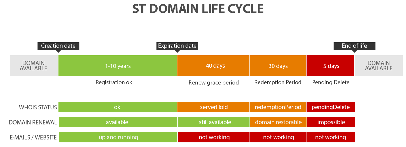 ST DOMAIN LIFE CYCLE